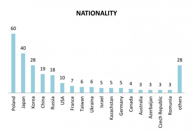 Nationality of candidates - preliminary selection for 15th International Henryk Wieniawski Violin Competition (2016)